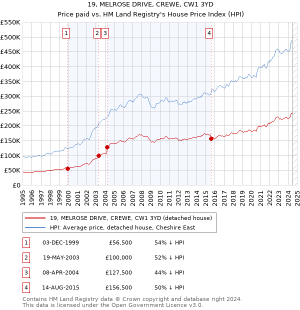 19, MELROSE DRIVE, CREWE, CW1 3YD: Price paid vs HM Land Registry's House Price Index