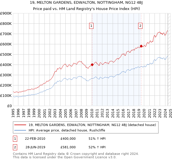 19, MELTON GARDENS, EDWALTON, NOTTINGHAM, NG12 4BJ: Price paid vs HM Land Registry's House Price Index