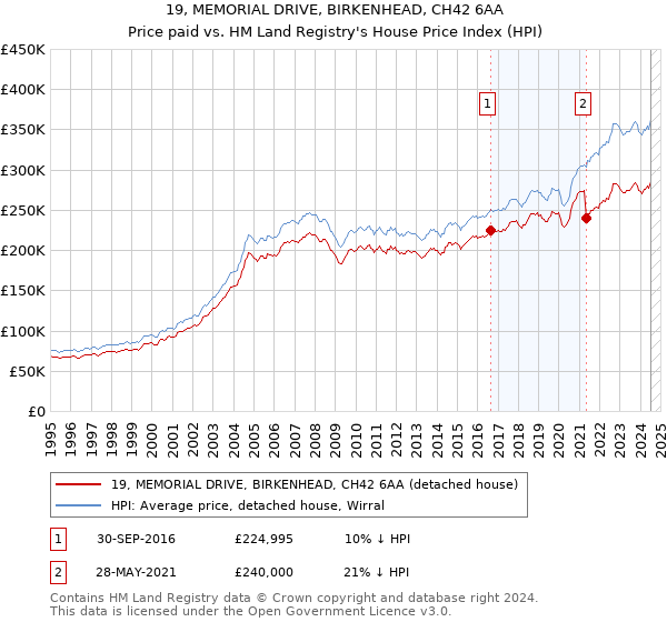 19, MEMORIAL DRIVE, BIRKENHEAD, CH42 6AA: Price paid vs HM Land Registry's House Price Index