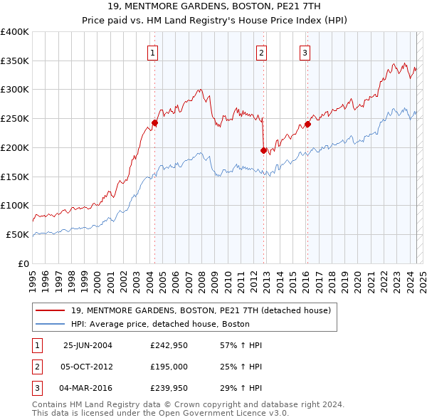 19, MENTMORE GARDENS, BOSTON, PE21 7TH: Price paid vs HM Land Registry's House Price Index