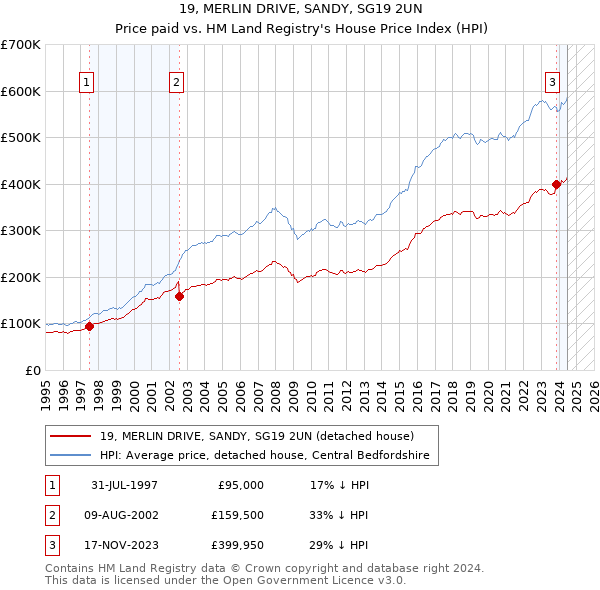 19, MERLIN DRIVE, SANDY, SG19 2UN: Price paid vs HM Land Registry's House Price Index