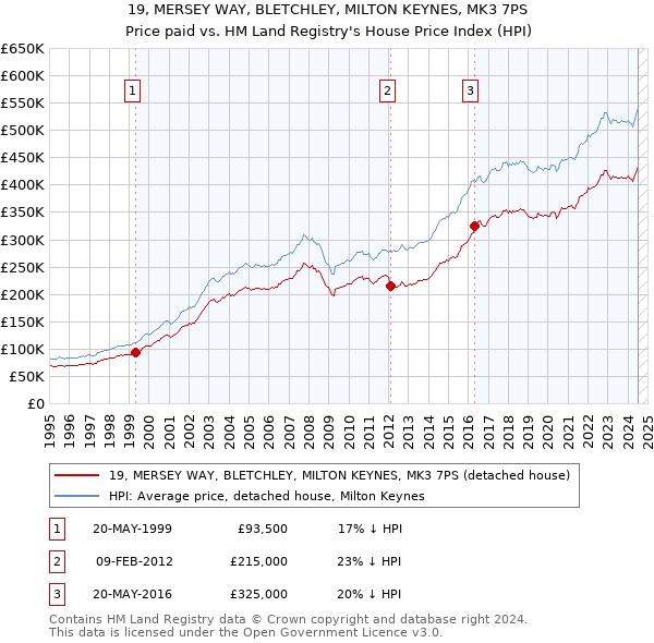 19, MERSEY WAY, BLETCHLEY, MILTON KEYNES, MK3 7PS: Price paid vs HM Land Registry's House Price Index