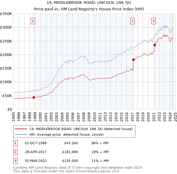 19, MIDDLEBROOK ROAD, LINCOLN, LN6 7JU: Price paid vs HM Land Registry's House Price Index