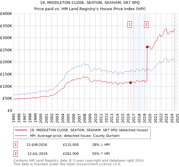 19, MIDDLETON CLOSE, SEATON, SEAHAM, SR7 0PQ: Price paid vs HM Land Registry's House Price Index