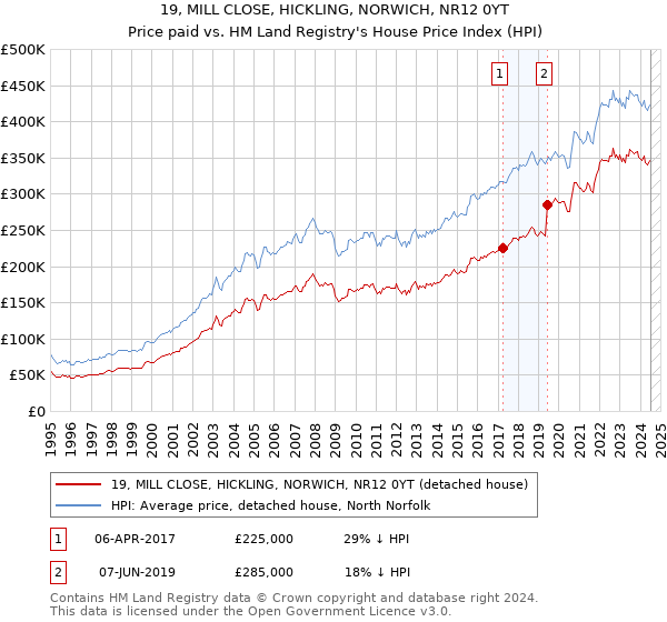 19, MILL CLOSE, HICKLING, NORWICH, NR12 0YT: Price paid vs HM Land Registry's House Price Index