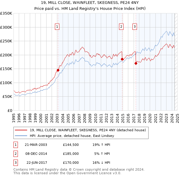 19, MILL CLOSE, WAINFLEET, SKEGNESS, PE24 4NY: Price paid vs HM Land Registry's House Price Index