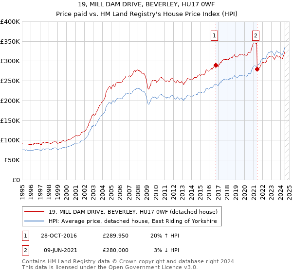 19, MILL DAM DRIVE, BEVERLEY, HU17 0WF: Price paid vs HM Land Registry's House Price Index