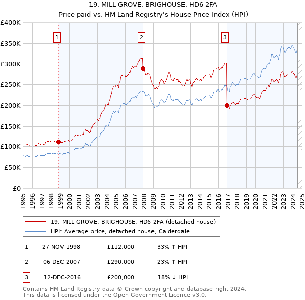 19, MILL GROVE, BRIGHOUSE, HD6 2FA: Price paid vs HM Land Registry's House Price Index