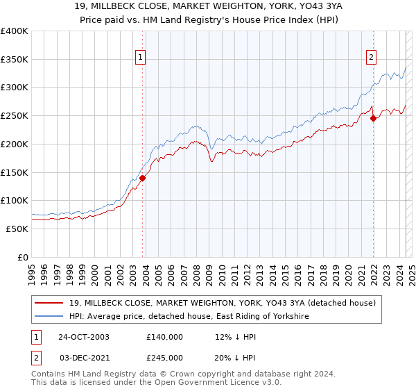 19, MILLBECK CLOSE, MARKET WEIGHTON, YORK, YO43 3YA: Price paid vs HM Land Registry's House Price Index