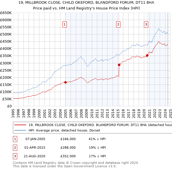 19, MILLBROOK CLOSE, CHILD OKEFORD, BLANDFORD FORUM, DT11 8HA: Price paid vs HM Land Registry's House Price Index