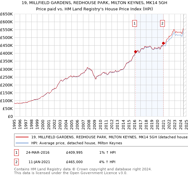 19, MILLFIELD GARDENS, REDHOUSE PARK, MILTON KEYNES, MK14 5GH: Price paid vs HM Land Registry's House Price Index