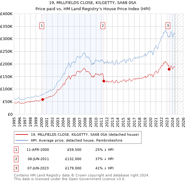 19, MILLFIELDS CLOSE, KILGETTY, SA68 0SA: Price paid vs HM Land Registry's House Price Index