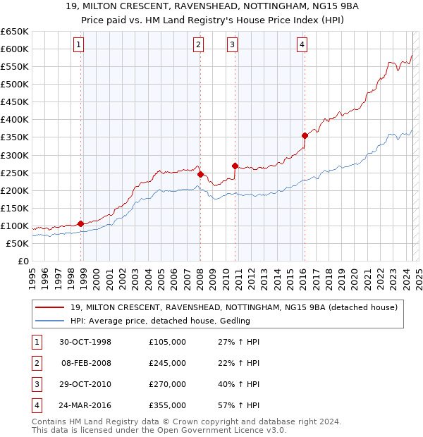 19, MILTON CRESCENT, RAVENSHEAD, NOTTINGHAM, NG15 9BA: Price paid vs HM Land Registry's House Price Index