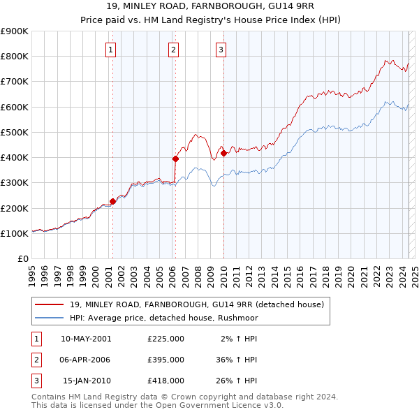 19, MINLEY ROAD, FARNBOROUGH, GU14 9RR: Price paid vs HM Land Registry's House Price Index