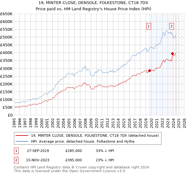 19, MINTER CLOSE, DENSOLE, FOLKESTONE, CT18 7DX: Price paid vs HM Land Registry's House Price Index