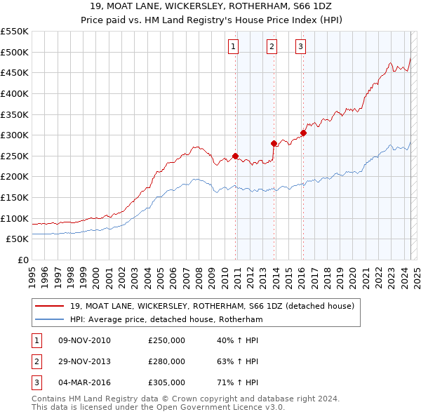 19, MOAT LANE, WICKERSLEY, ROTHERHAM, S66 1DZ: Price paid vs HM Land Registry's House Price Index