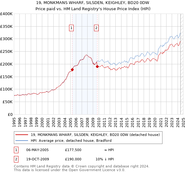 19, MONKMANS WHARF, SILSDEN, KEIGHLEY, BD20 0DW: Price paid vs HM Land Registry's House Price Index