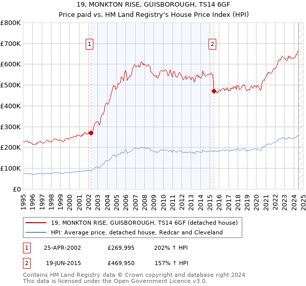 19, MONKTON RISE, GUISBOROUGH, TS14 6GF: Price paid vs HM Land Registry's House Price Index