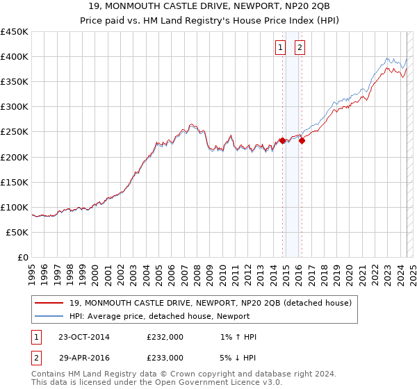 19, MONMOUTH CASTLE DRIVE, NEWPORT, NP20 2QB: Price paid vs HM Land Registry's House Price Index