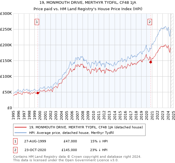 19, MONMOUTH DRIVE, MERTHYR TYDFIL, CF48 1JA: Price paid vs HM Land Registry's House Price Index