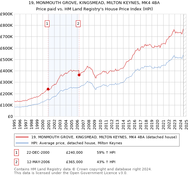 19, MONMOUTH GROVE, KINGSMEAD, MILTON KEYNES, MK4 4BA: Price paid vs HM Land Registry's House Price Index