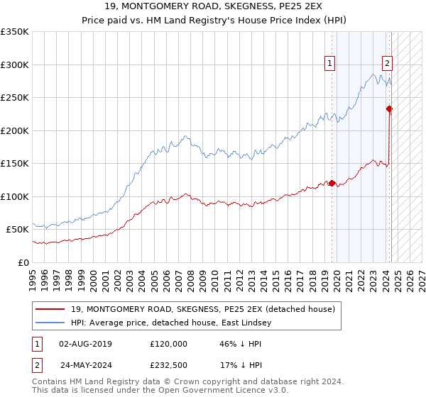 19, MONTGOMERY ROAD, SKEGNESS, PE25 2EX: Price paid vs HM Land Registry's House Price Index