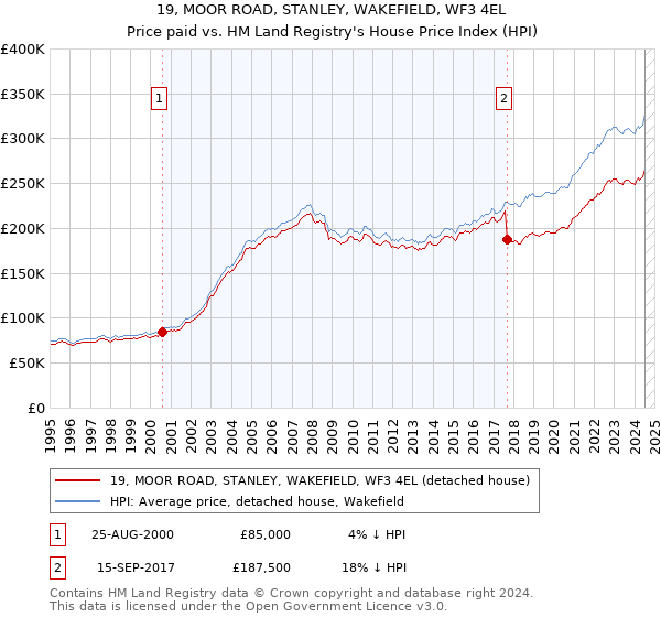 19, MOOR ROAD, STANLEY, WAKEFIELD, WF3 4EL: Price paid vs HM Land Registry's House Price Index