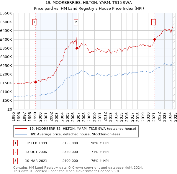 19, MOORBERRIES, HILTON, YARM, TS15 9WA: Price paid vs HM Land Registry's House Price Index