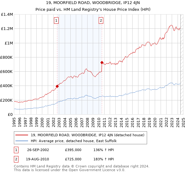 19, MOORFIELD ROAD, WOODBRIDGE, IP12 4JN: Price paid vs HM Land Registry's House Price Index