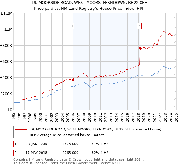 19, MOORSIDE ROAD, WEST MOORS, FERNDOWN, BH22 0EH: Price paid vs HM Land Registry's House Price Index