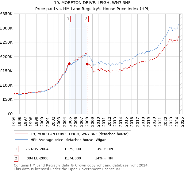 19, MORETON DRIVE, LEIGH, WN7 3NF: Price paid vs HM Land Registry's House Price Index