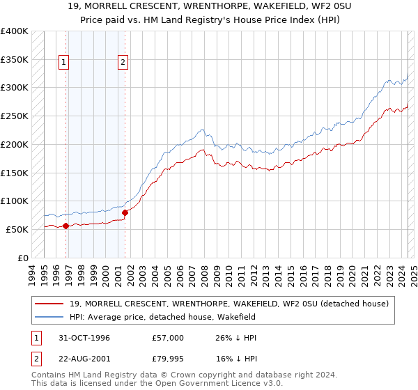 19, MORRELL CRESCENT, WRENTHORPE, WAKEFIELD, WF2 0SU: Price paid vs HM Land Registry's House Price Index