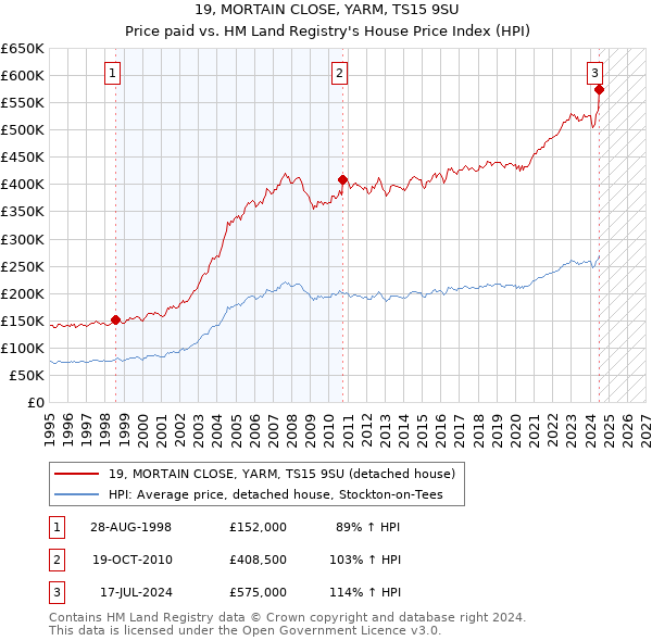 19, MORTAIN CLOSE, YARM, TS15 9SU: Price paid vs HM Land Registry's House Price Index