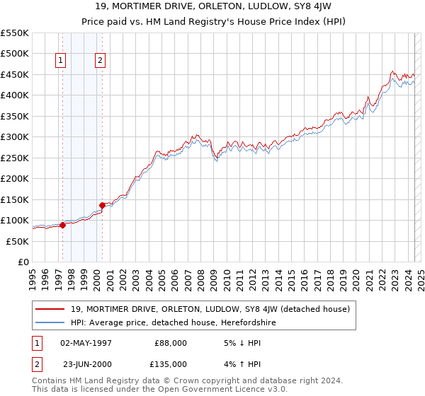 19, MORTIMER DRIVE, ORLETON, LUDLOW, SY8 4JW: Price paid vs HM Land Registry's House Price Index