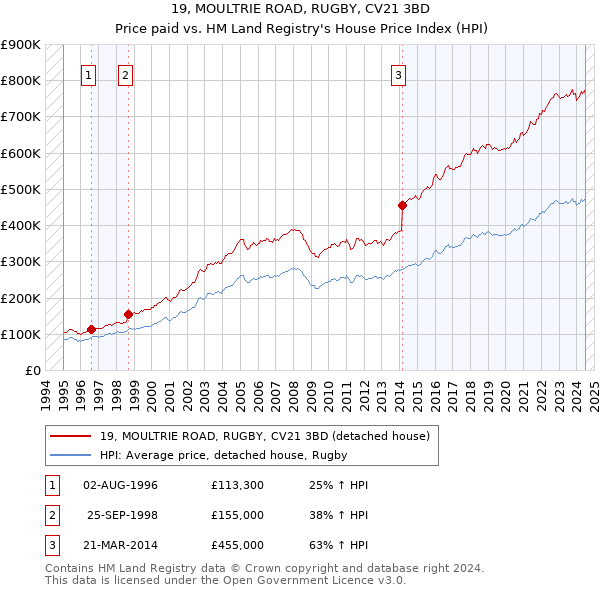 19, MOULTRIE ROAD, RUGBY, CV21 3BD: Price paid vs HM Land Registry's House Price Index