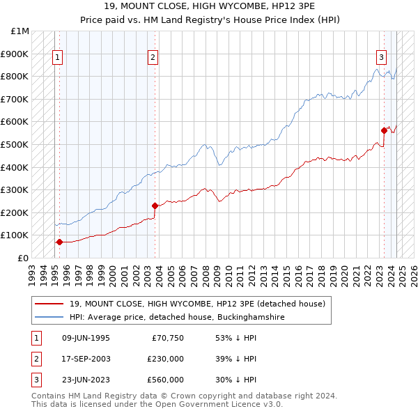 19, MOUNT CLOSE, HIGH WYCOMBE, HP12 3PE: Price paid vs HM Land Registry's House Price Index