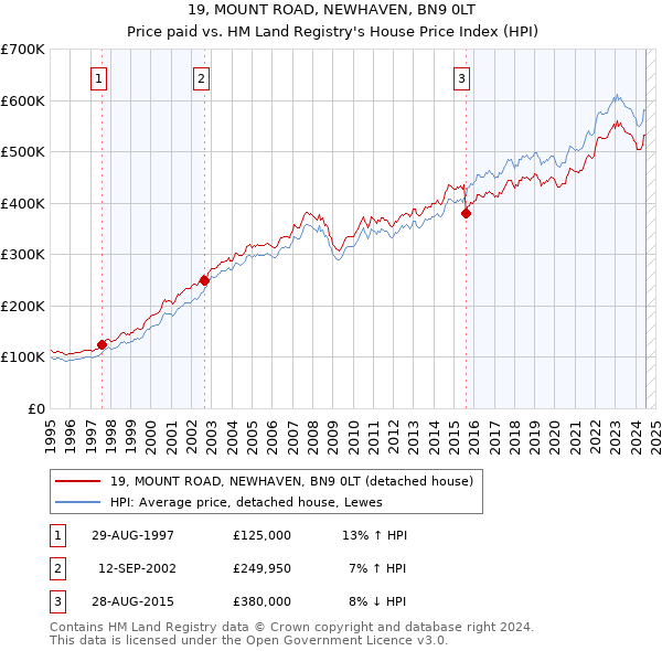 19, MOUNT ROAD, NEWHAVEN, BN9 0LT: Price paid vs HM Land Registry's House Price Index