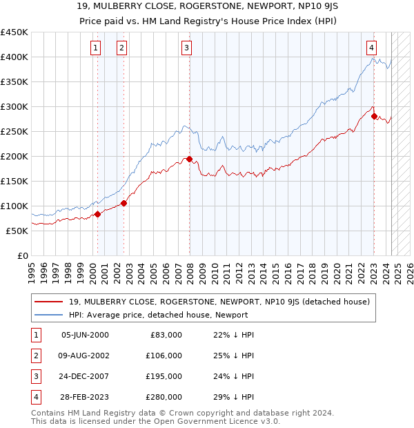 19, MULBERRY CLOSE, ROGERSTONE, NEWPORT, NP10 9JS: Price paid vs HM Land Registry's House Price Index