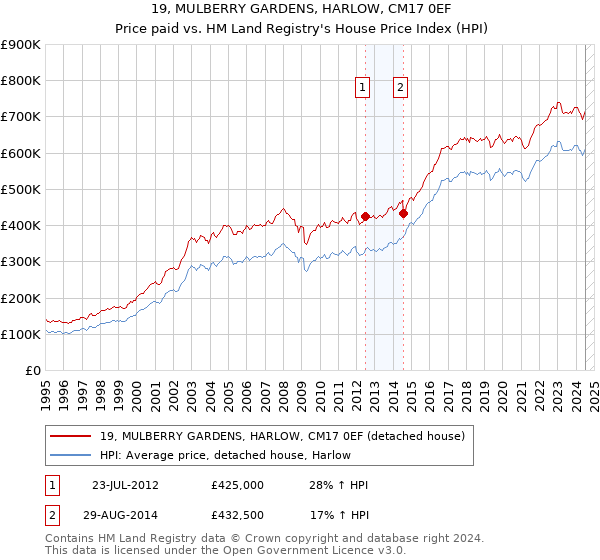 19, MULBERRY GARDENS, HARLOW, CM17 0EF: Price paid vs HM Land Registry's House Price Index