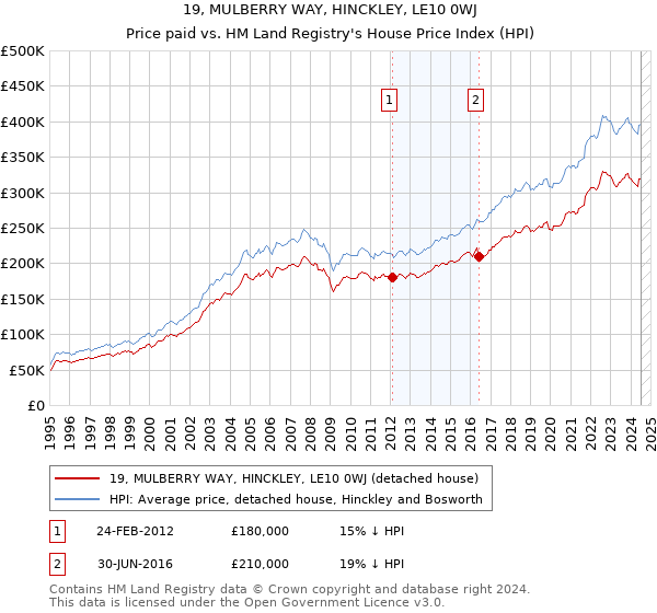 19, MULBERRY WAY, HINCKLEY, LE10 0WJ: Price paid vs HM Land Registry's House Price Index