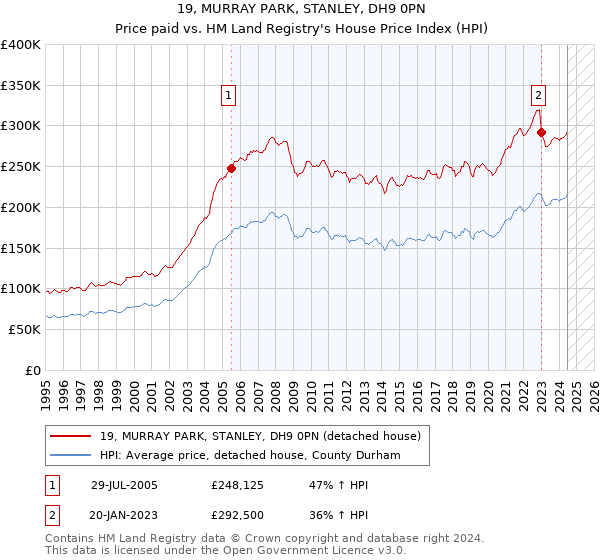 19, MURRAY PARK, STANLEY, DH9 0PN: Price paid vs HM Land Registry's House Price Index