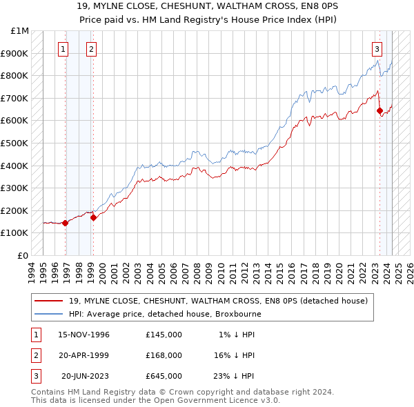 19, MYLNE CLOSE, CHESHUNT, WALTHAM CROSS, EN8 0PS: Price paid vs HM Land Registry's House Price Index