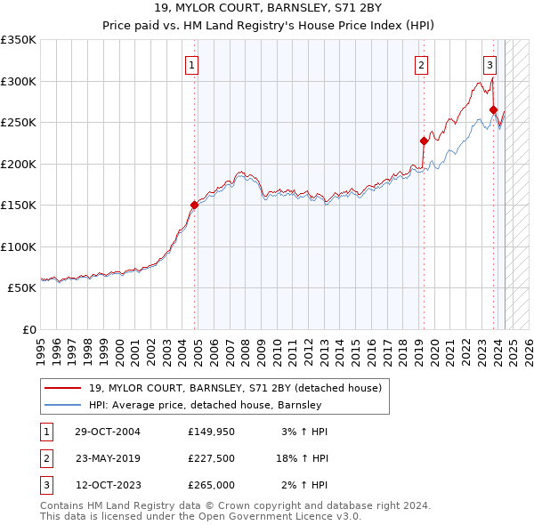 19, MYLOR COURT, BARNSLEY, S71 2BY: Price paid vs HM Land Registry's House Price Index