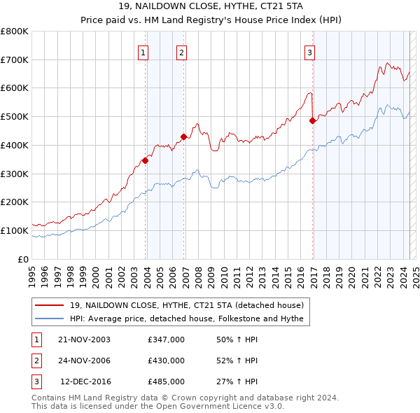 19, NAILDOWN CLOSE, HYTHE, CT21 5TA: Price paid vs HM Land Registry's House Price Index