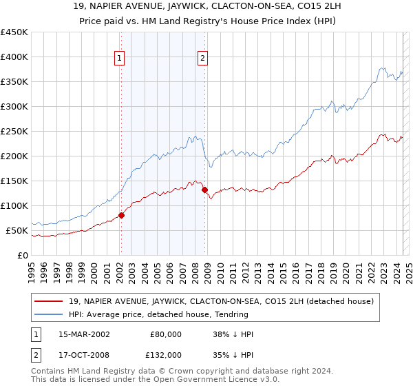 19, NAPIER AVENUE, JAYWICK, CLACTON-ON-SEA, CO15 2LH: Price paid vs HM Land Registry's House Price Index