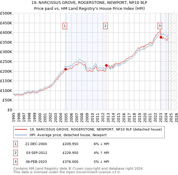 19, NARCISSUS GROVE, ROGERSTONE, NEWPORT, NP10 9LP: Price paid vs HM Land Registry's House Price Index