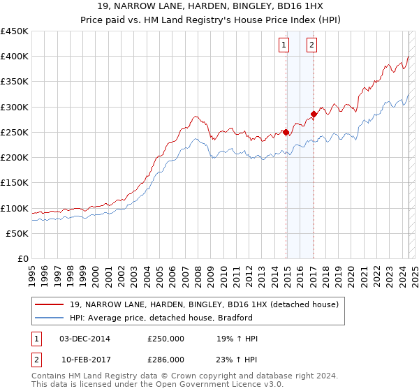 19, NARROW LANE, HARDEN, BINGLEY, BD16 1HX: Price paid vs HM Land Registry's House Price Index