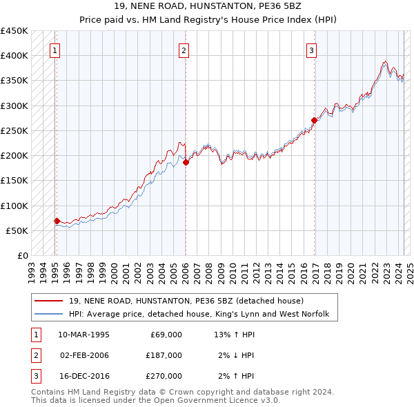 19, NENE ROAD, HUNSTANTON, PE36 5BZ: Price paid vs HM Land Registry's House Price Index