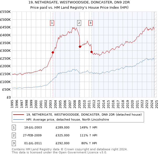 19, NETHERGATE, WESTWOODSIDE, DONCASTER, DN9 2DR: Price paid vs HM Land Registry's House Price Index