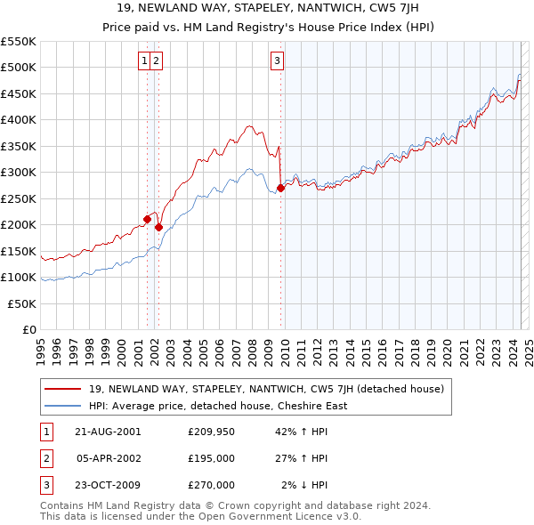 19, NEWLAND WAY, STAPELEY, NANTWICH, CW5 7JH: Price paid vs HM Land Registry's House Price Index